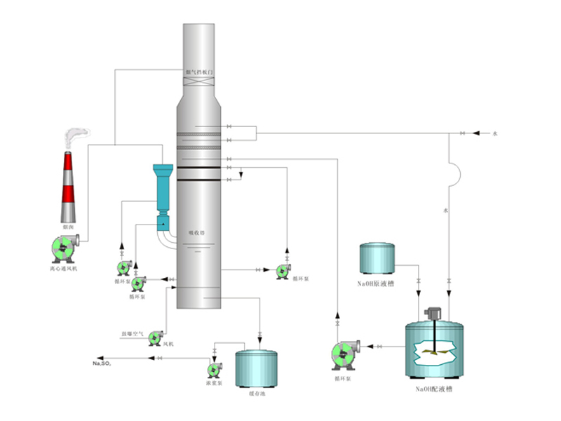 钠碱法脱硫技术