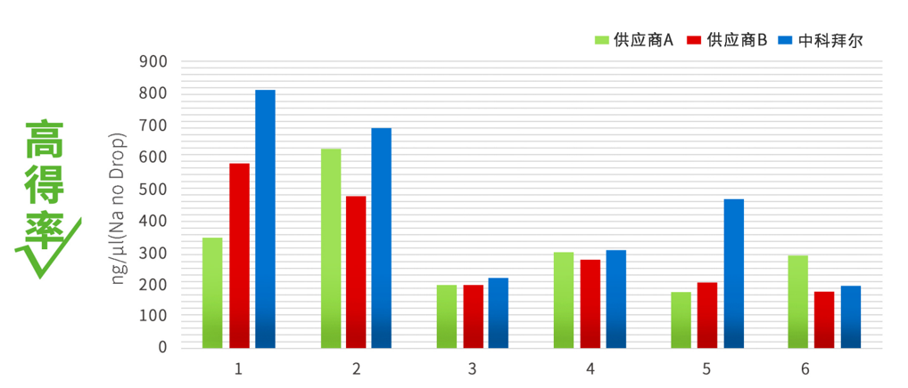 生物实验，始于“样本”！快速提取DNA，解锁FFPE样本奥秘。