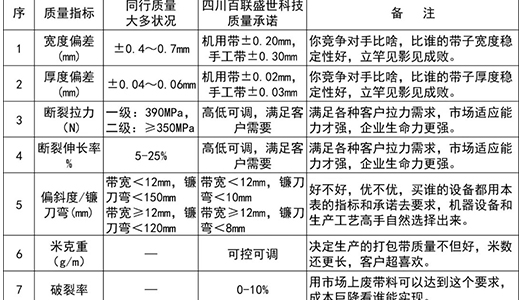 購買PET打包帶機和產出品主要質量指標承諾 