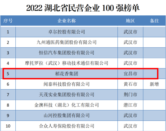 連續11年！稻花香蟬聯湖北民企百強