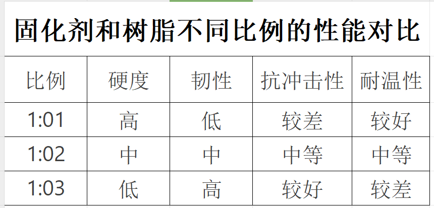 固化剂和树脂的1:1、1:2、1:3比例的区别