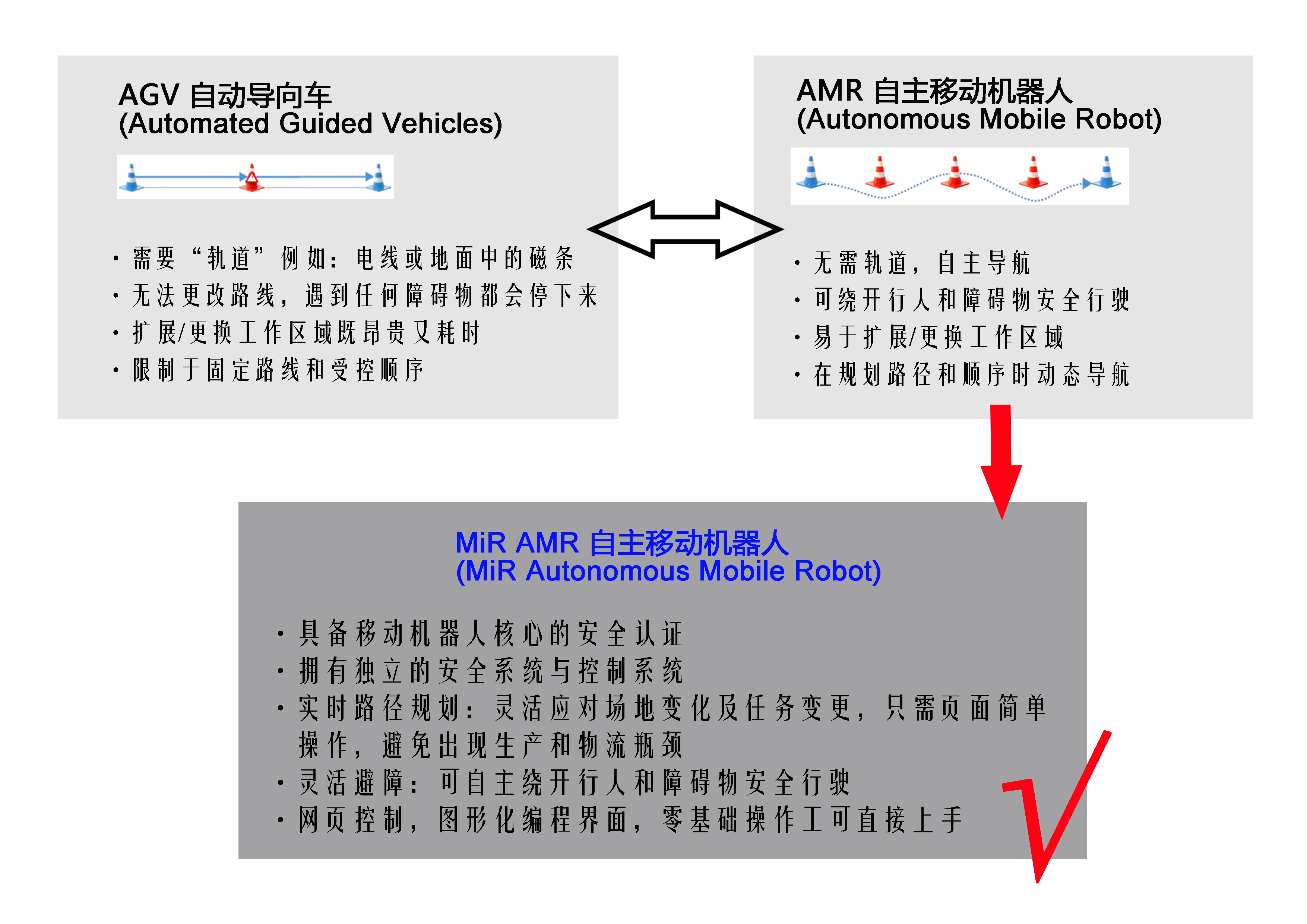 一分鐘秒懂AGV、AMR 與MiR AMR 的差別