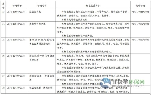 工信部征集118項行業標準 涉煙氣脫硝、除塵器等環保標準