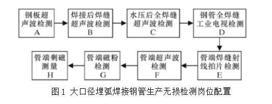 油氣管道無損檢測技術