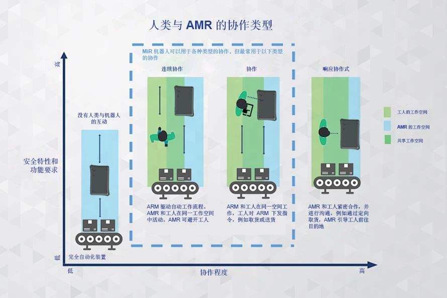 如何使用MiR協(xié)作式AMR（Autonomous Mobile Robot）改善內部物流