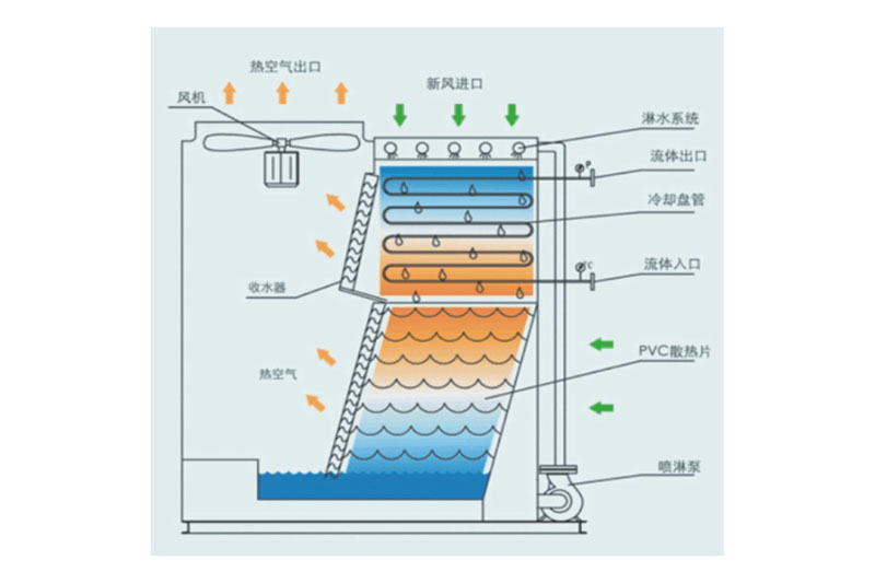 閉式橫流冷卻塔