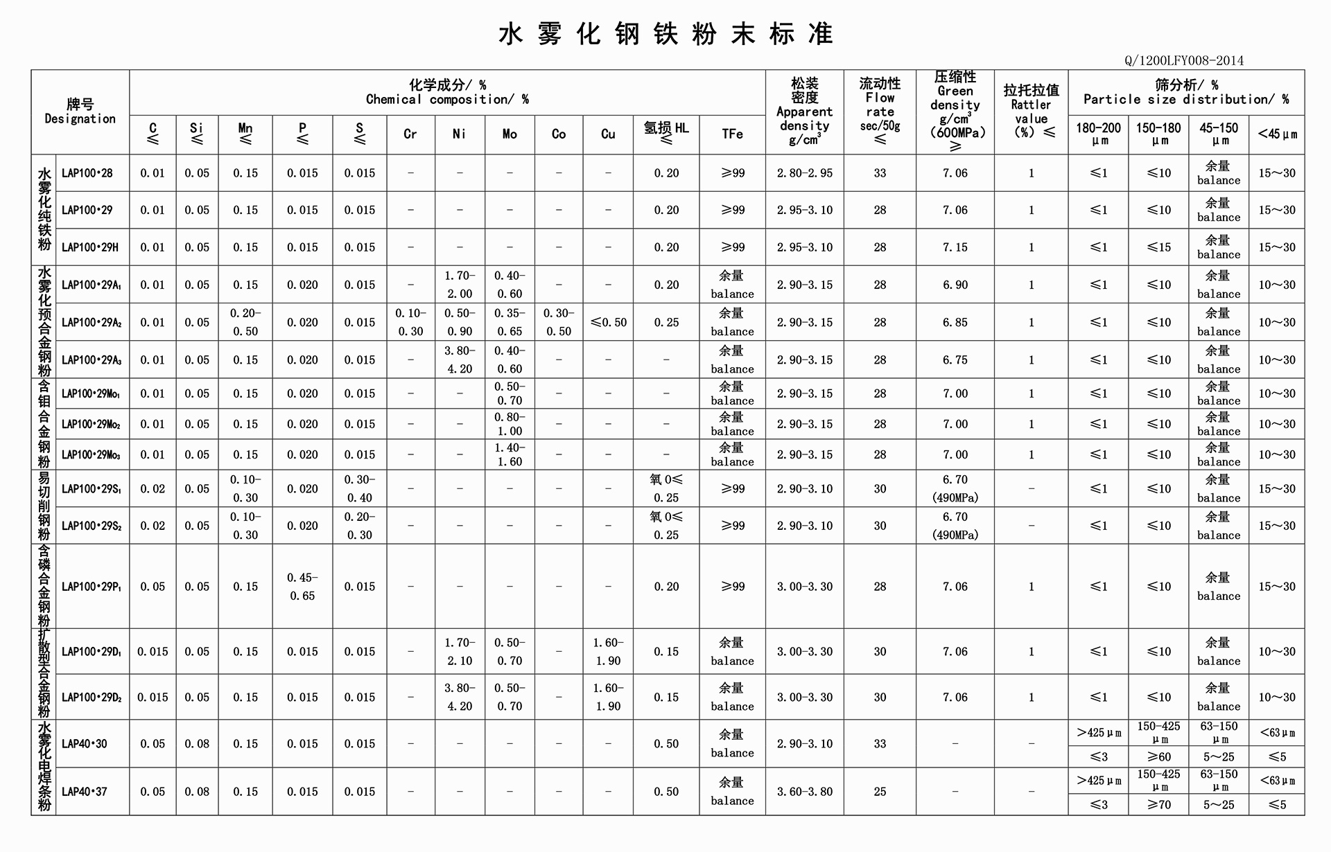 水雾化钢铁粉末标准