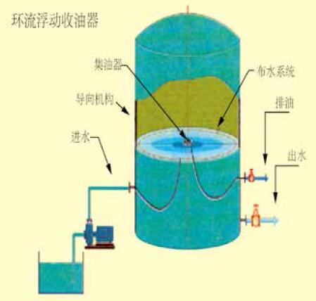 环流浮动布水收油装置