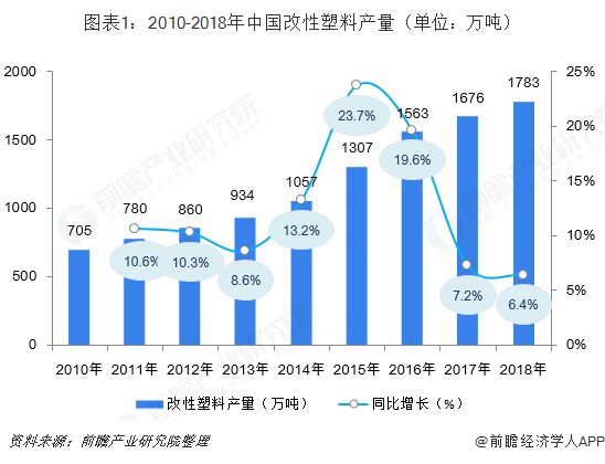 2019年改性塑料行業(yè)競(jìng)爭(zhēng)現(xiàn)狀與發(fā)展趨勢(shì)