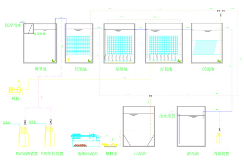 醫(yī)療廢水處理工程