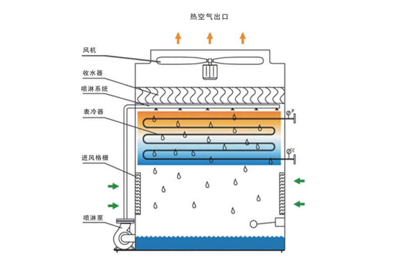 蒸發(fā)式冷凝器