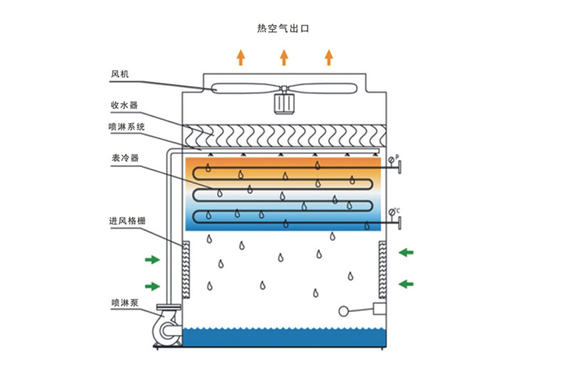 閉式逆流冷卻塔