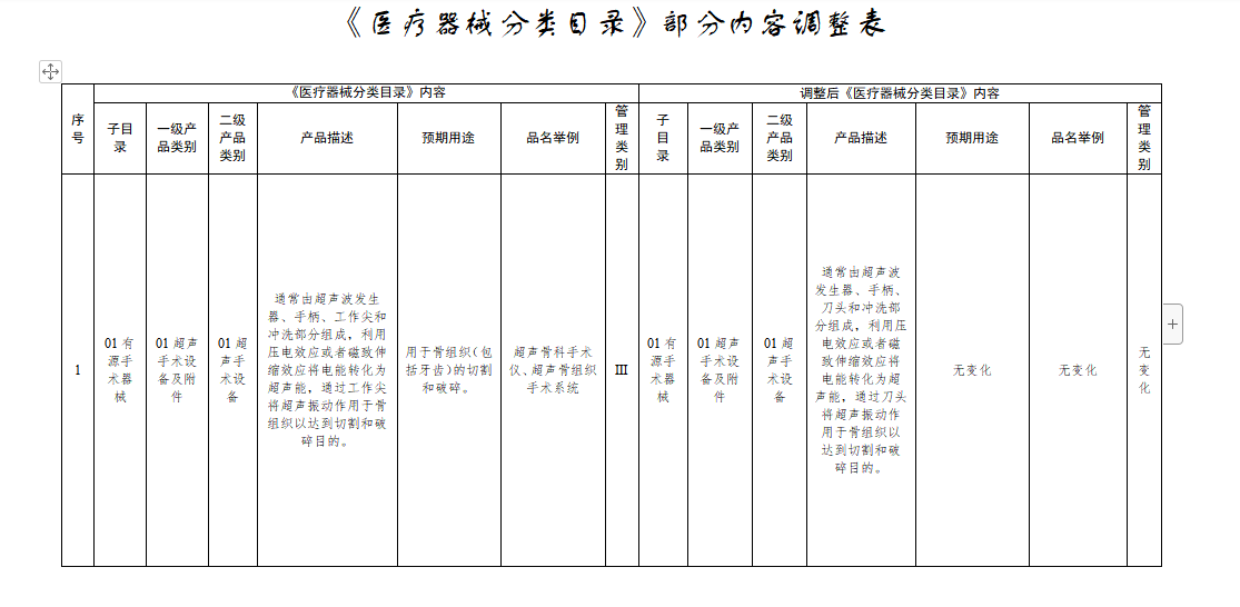 國家藥監局關于調整《醫療器械分類目錄》部分內容的公告