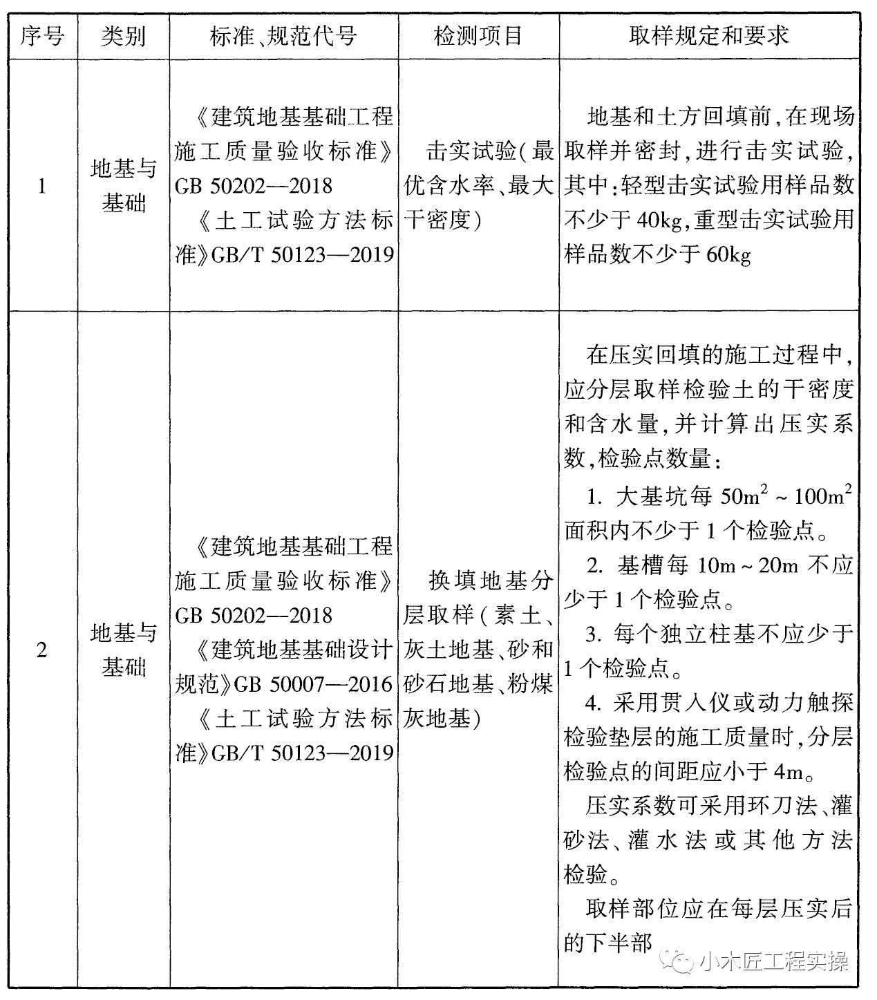 施工過程中41項見證檢測詳細(xì)規(guī)定總結(jié)