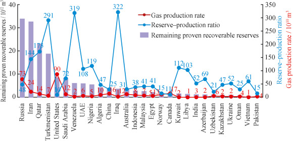Natural Gas Industry in China Development Situation and Prospect