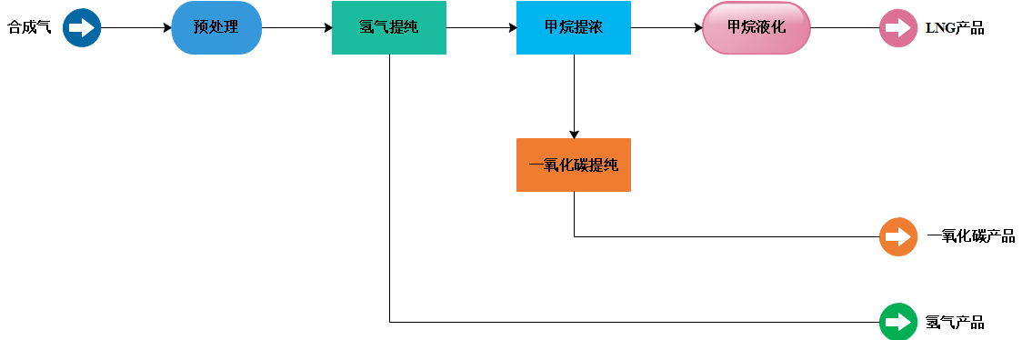 大型现代煤化工领域气体分离与净化集成技术
