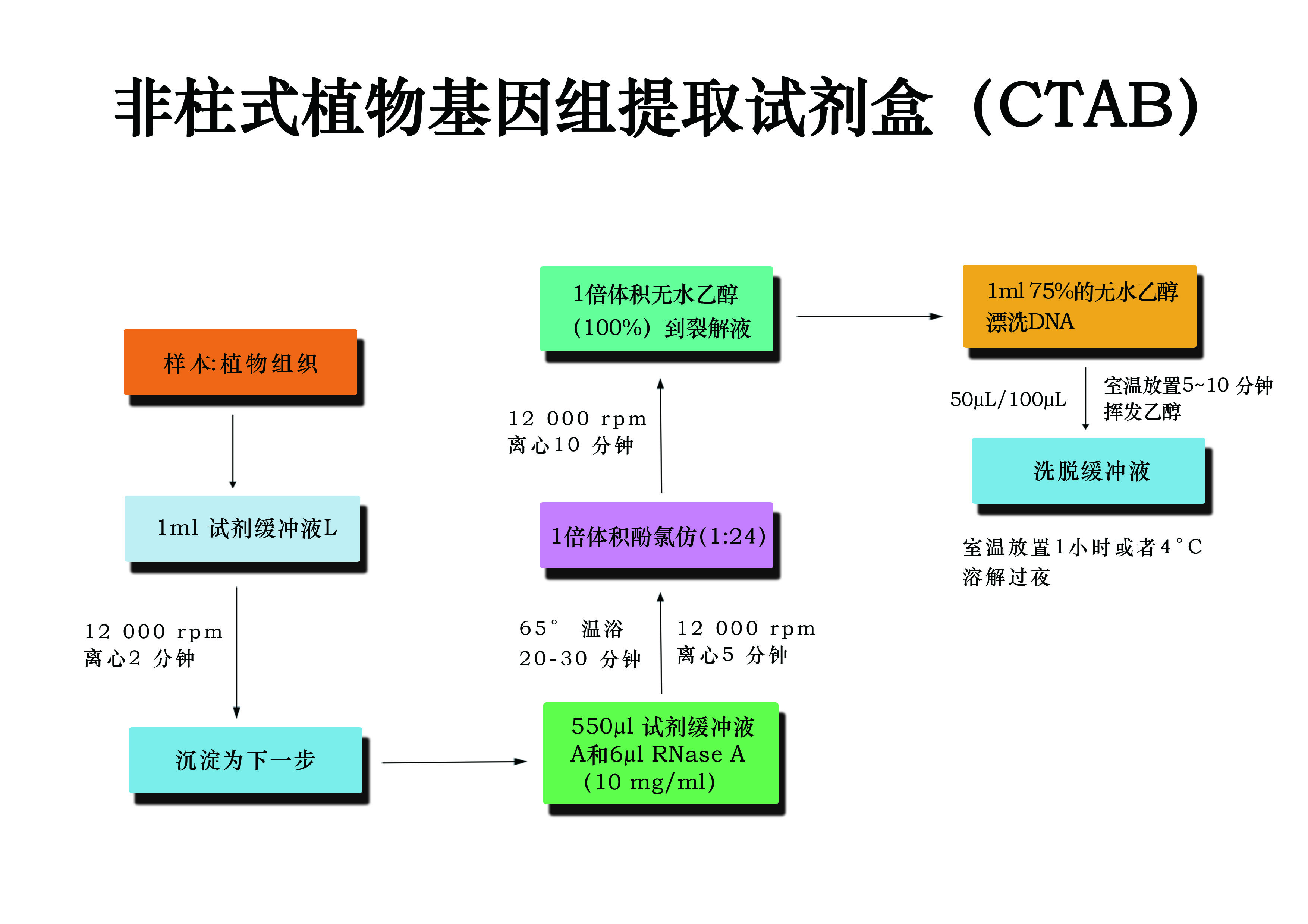非柱式植物基因組提取試劑盒（CTAB）流程圖