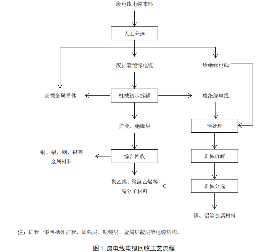 行業(yè)標準YS/T 888-2024《廢電線電纜回收技術(shù)規(guī)范》解讀