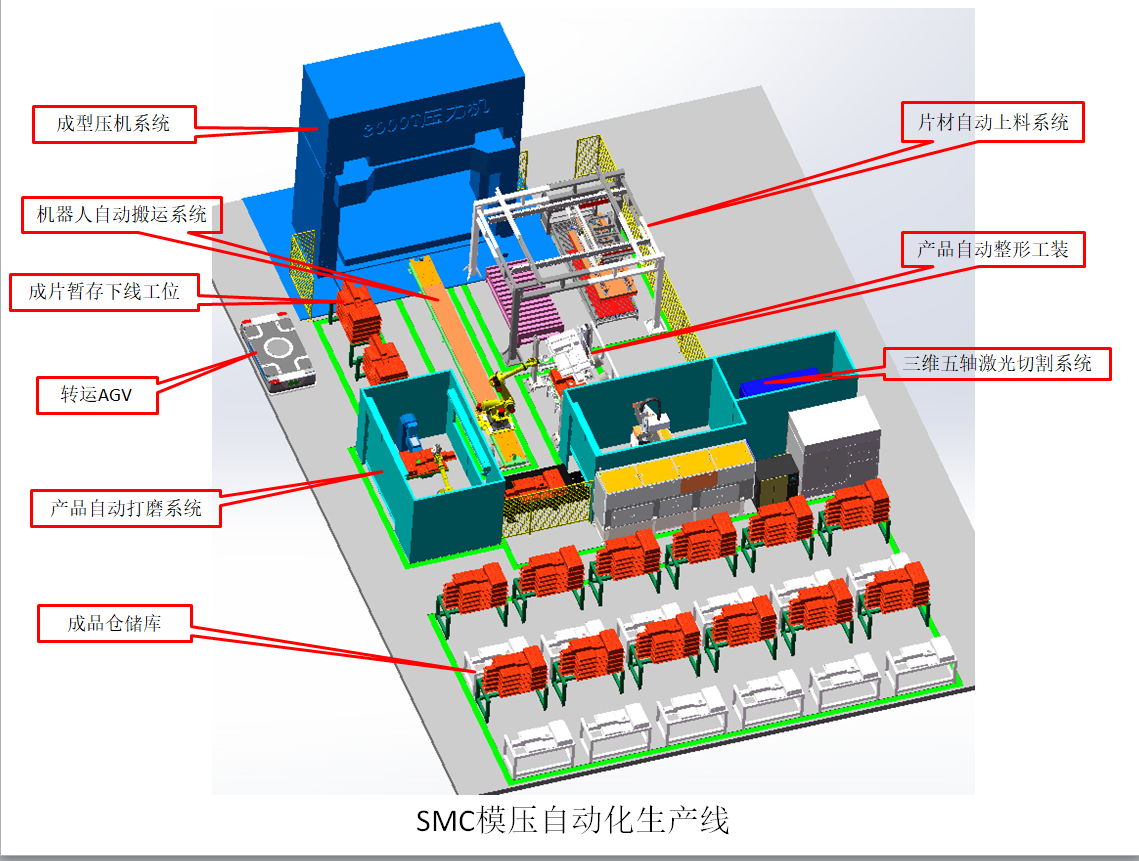 SMC模壓自動化生產(chǎn)線