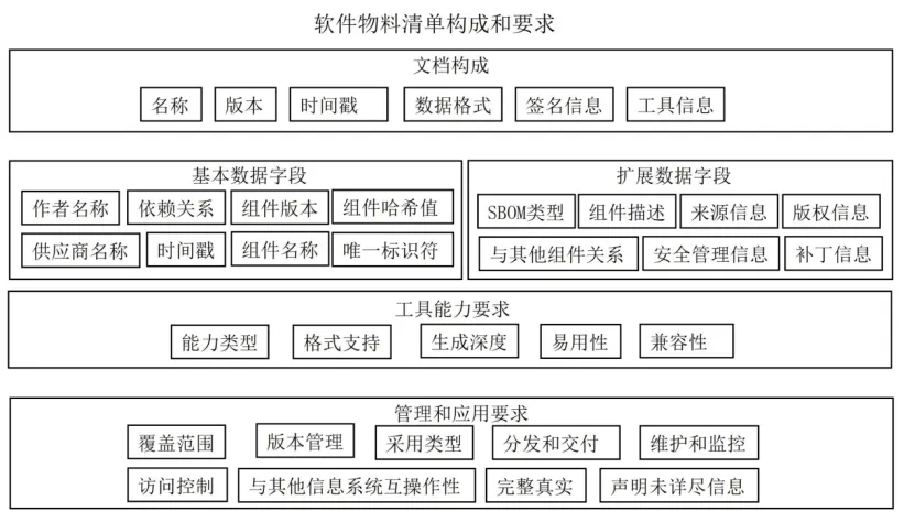 國家（jiā）工業信（xìn）息（xī）安全發（fā）展研究中心發布軟件物料（liào）清單（SBOM）標準社區版