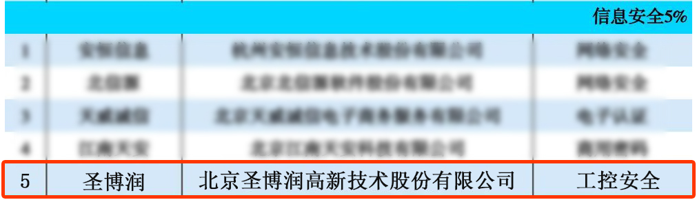 圣博潤獲評中國新科技100強