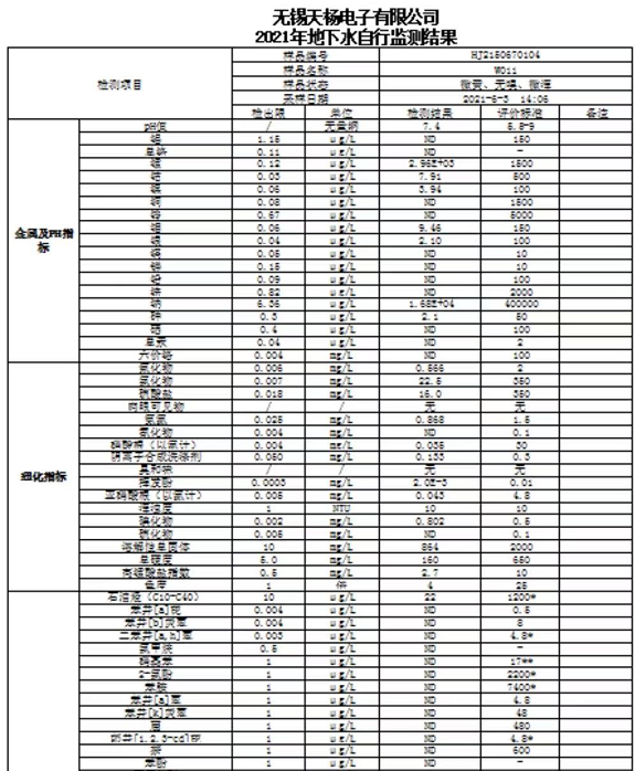 2021地下水檢測(cè)結(jié)果