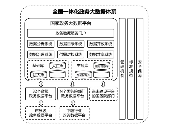 國務院辦公廳關于印發全國一體化政務大數據體系建設指南的通知