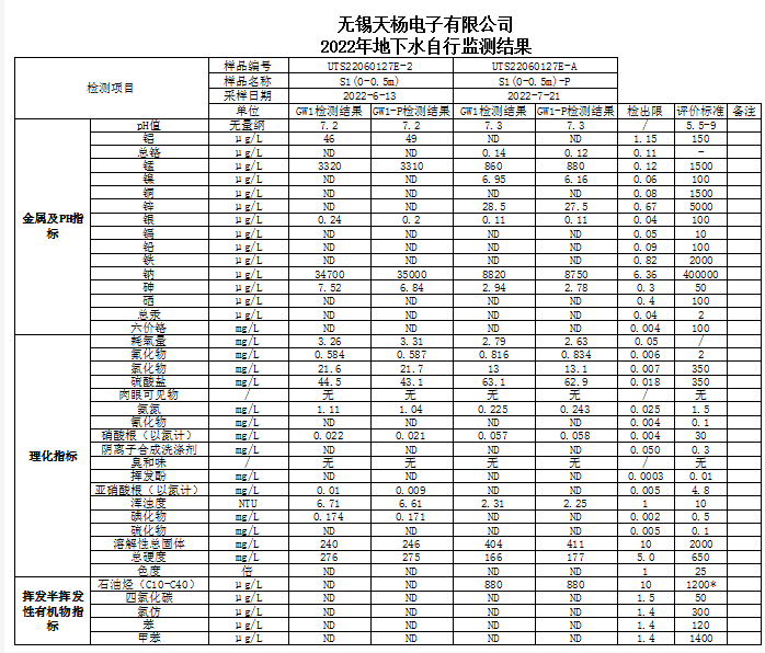 2022年地下水自行檢測(cè)結(jié)果