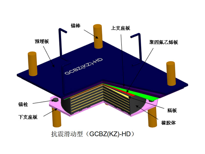 抗震滑動型(GCBZ(KZ)-HD) 抗震滑動型(GCBZ(KZ)-HD)