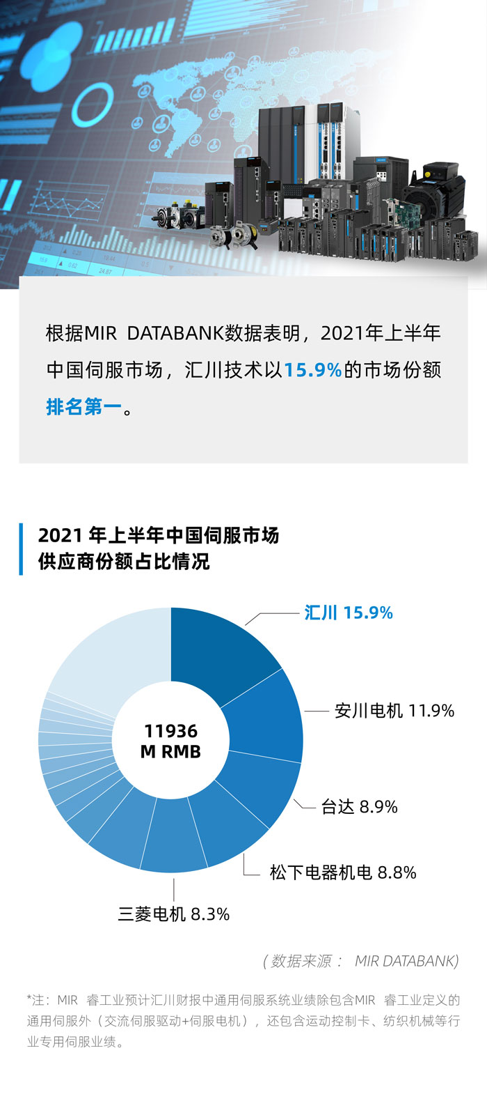 中国伺服市场份额，汇川技术排名升至第一