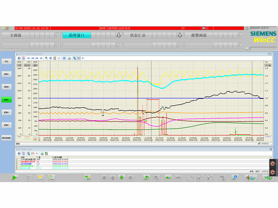 VOC废气处理系统趋势曲线