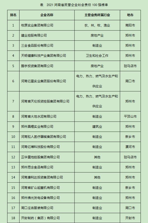 2021河南民營企業社會責任100強發布！恒久公司榜列第28位