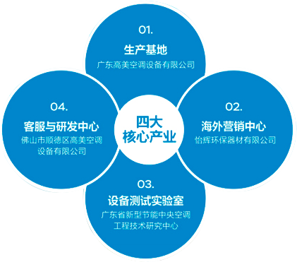 廣(guang)東高美(mei)空(kong)調設備(bei)有限公(gong)司(si)
