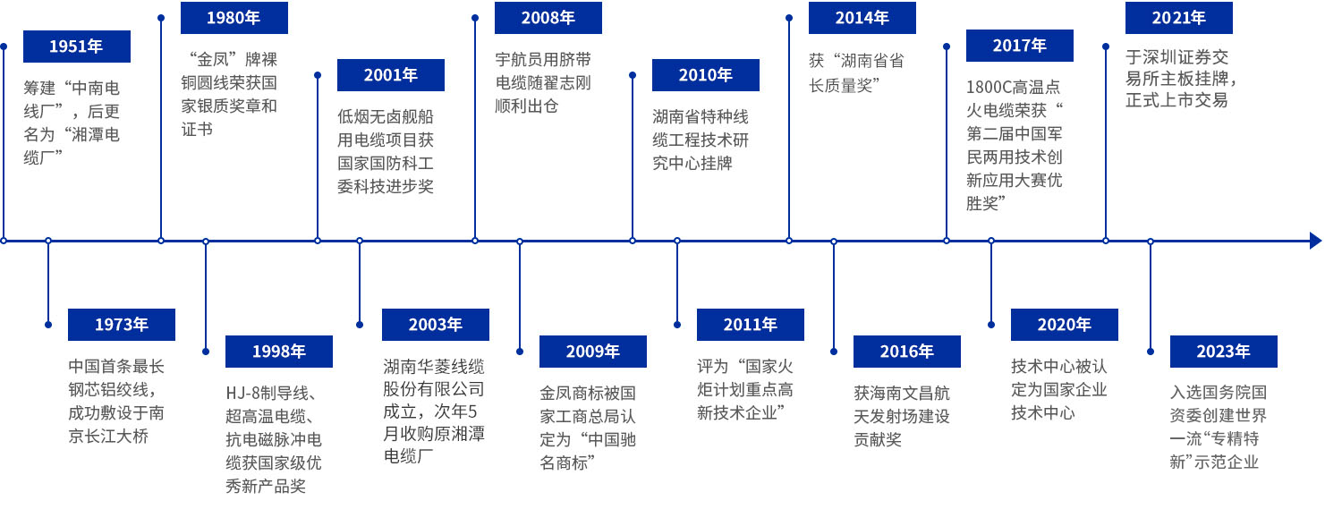 发展历程