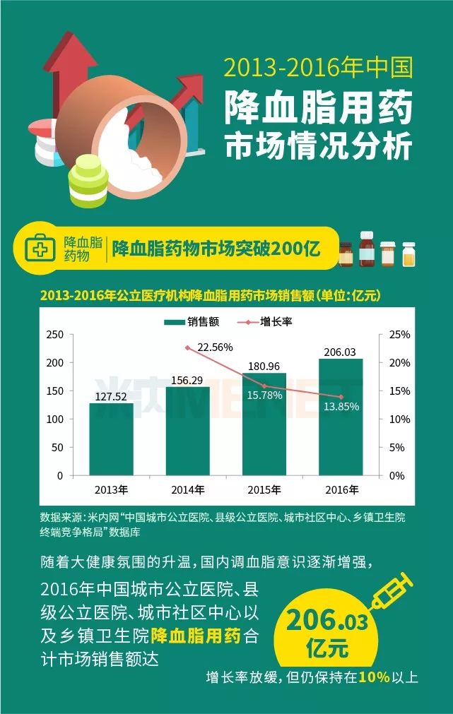 2013-2016年中国降血脂(zhi)用药市场情况分析