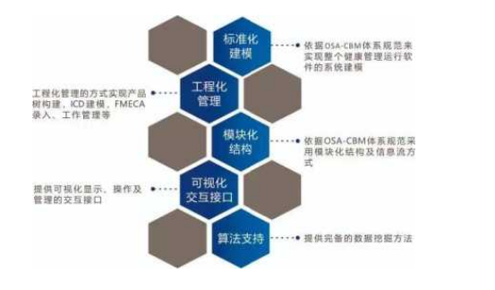 装备健康管理解决方案-健康管理软件开发平台E