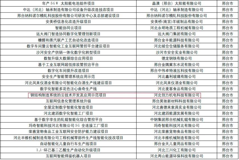 喜报 | 6163银河.net163.am入选省工业互联网创新发展重点培育项目名单